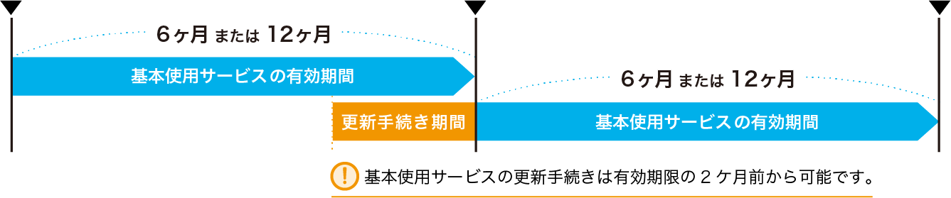 有効期間内に更新した場合(継続)