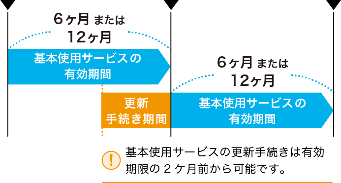 有効期間内に更新した場合(継続)