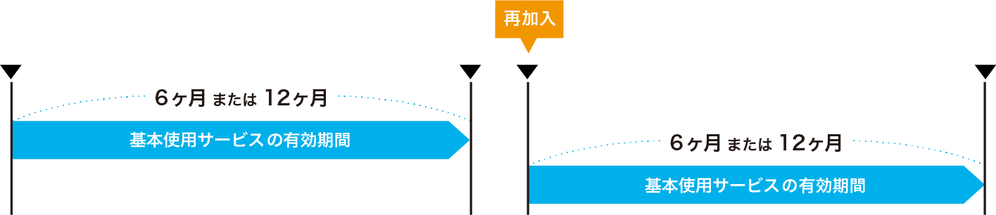 有効期間終了後に更新した場合(再開)