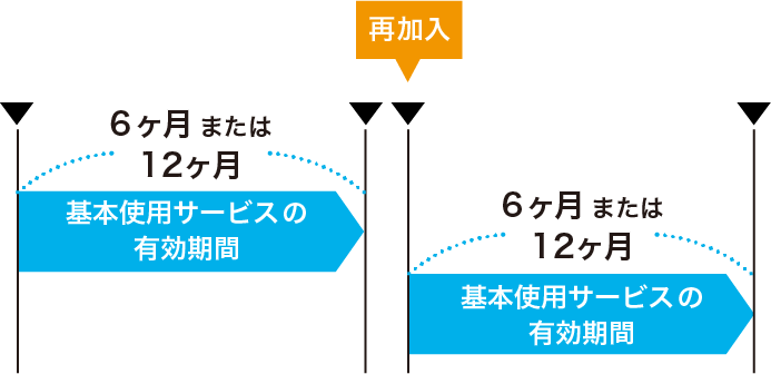 有効期間終了後に更新した場合(再開)